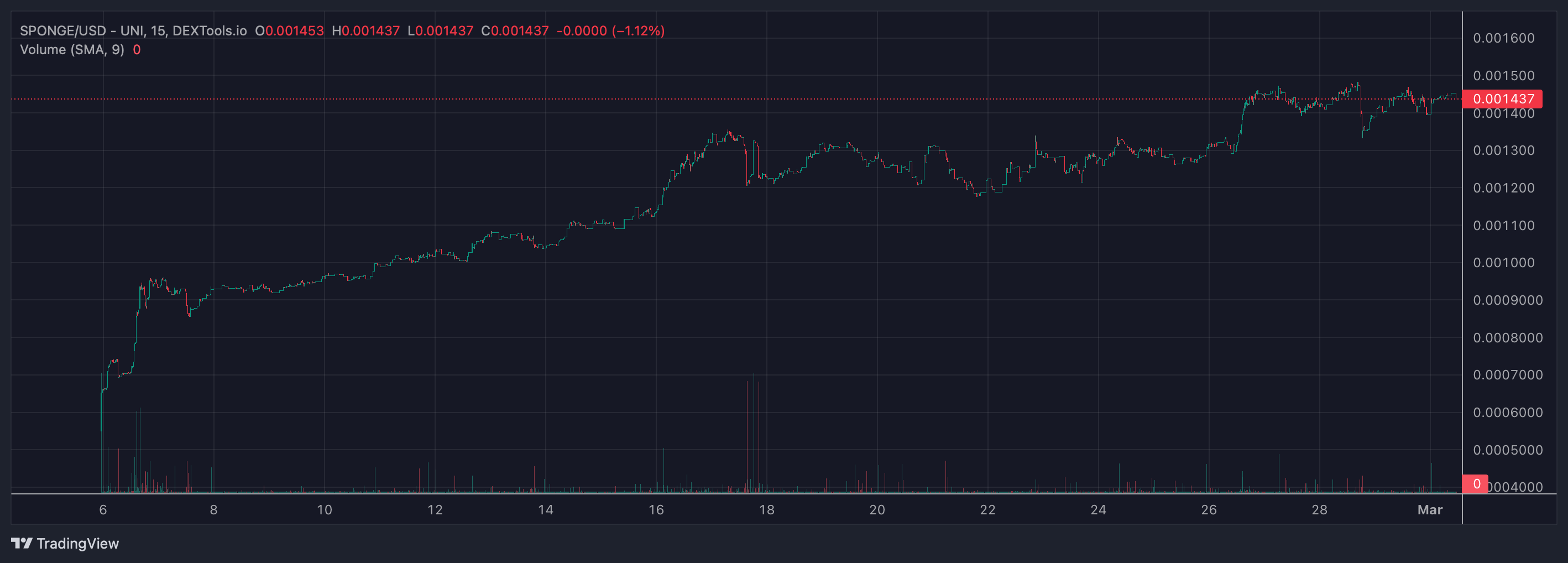 SPONGE price chart.