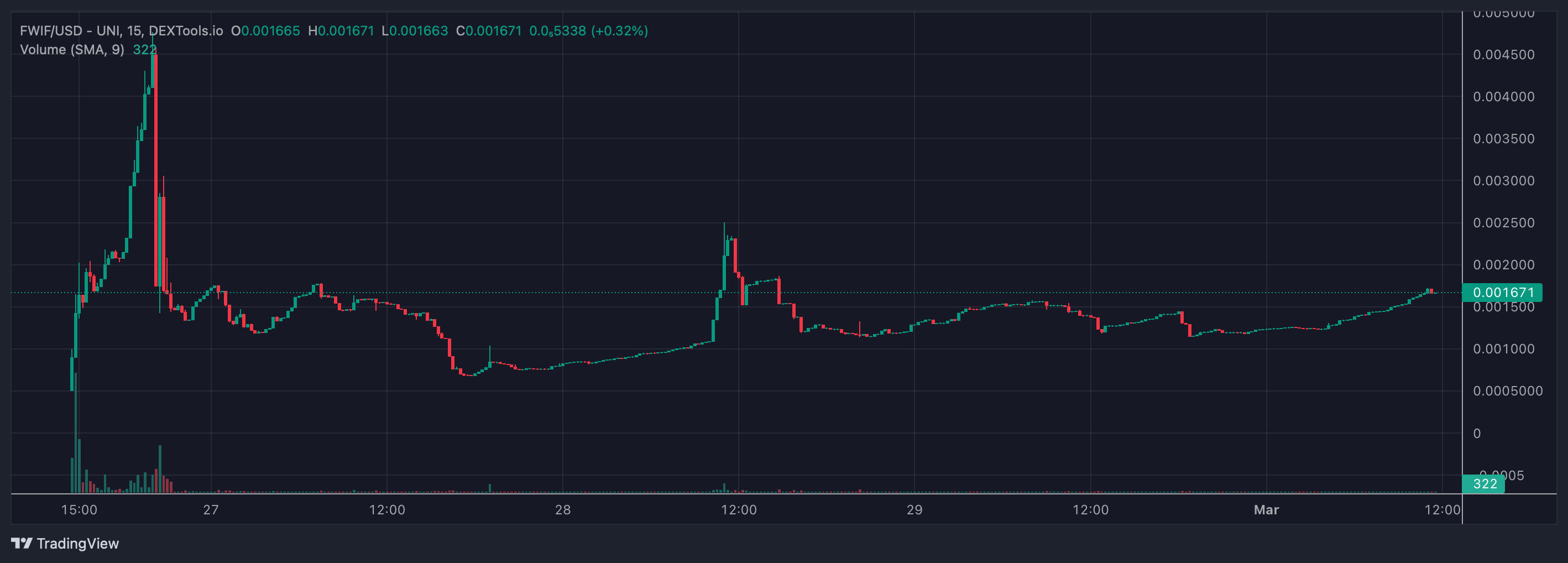 FWIF price chart.