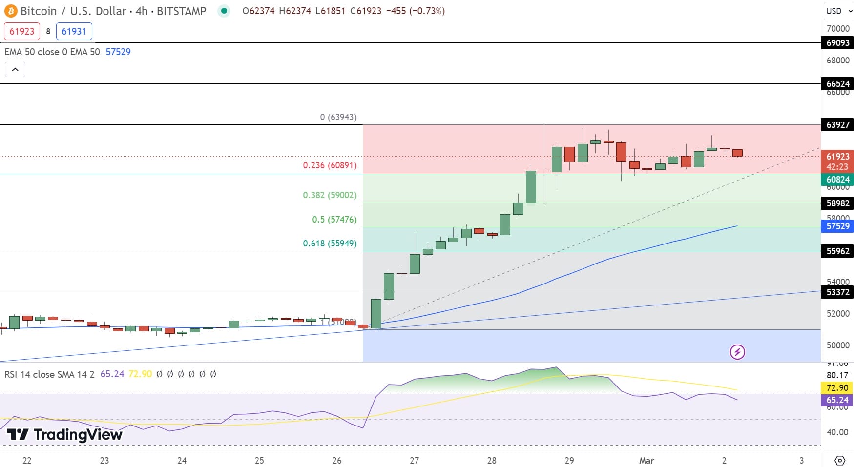 Bitcoin Price Chart - Source: Tradingview