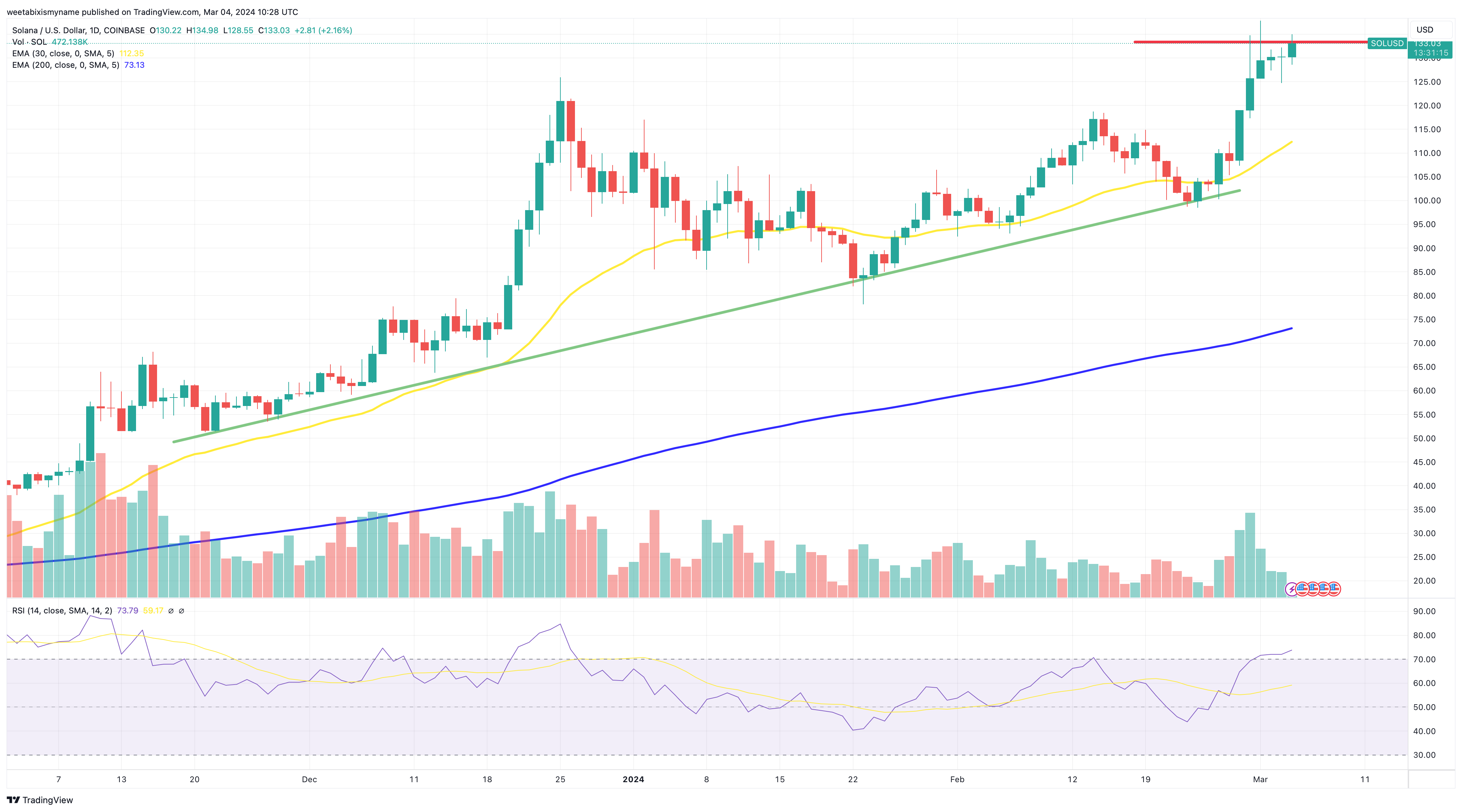 Solana price chart.