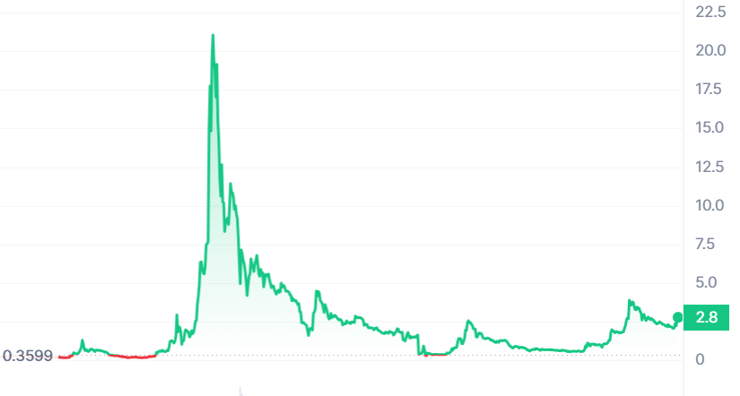 A graph showing all-time WEMIX prices.