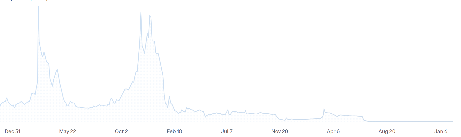 A graph showing all-time LDN prices.