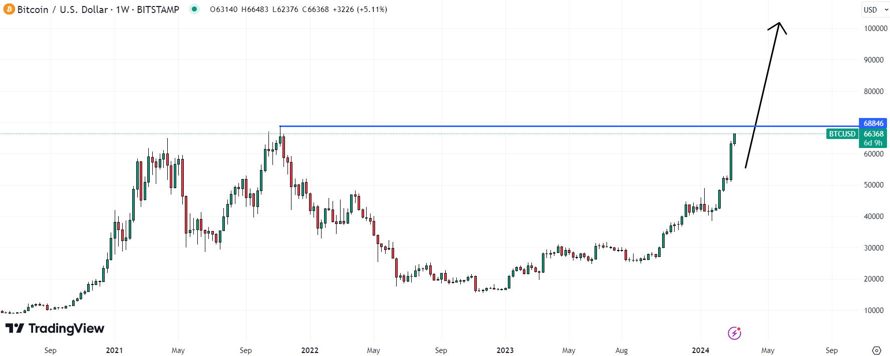 Bitcoin could surpass $100,000 soon, making it one of the best crypto to buy today. 