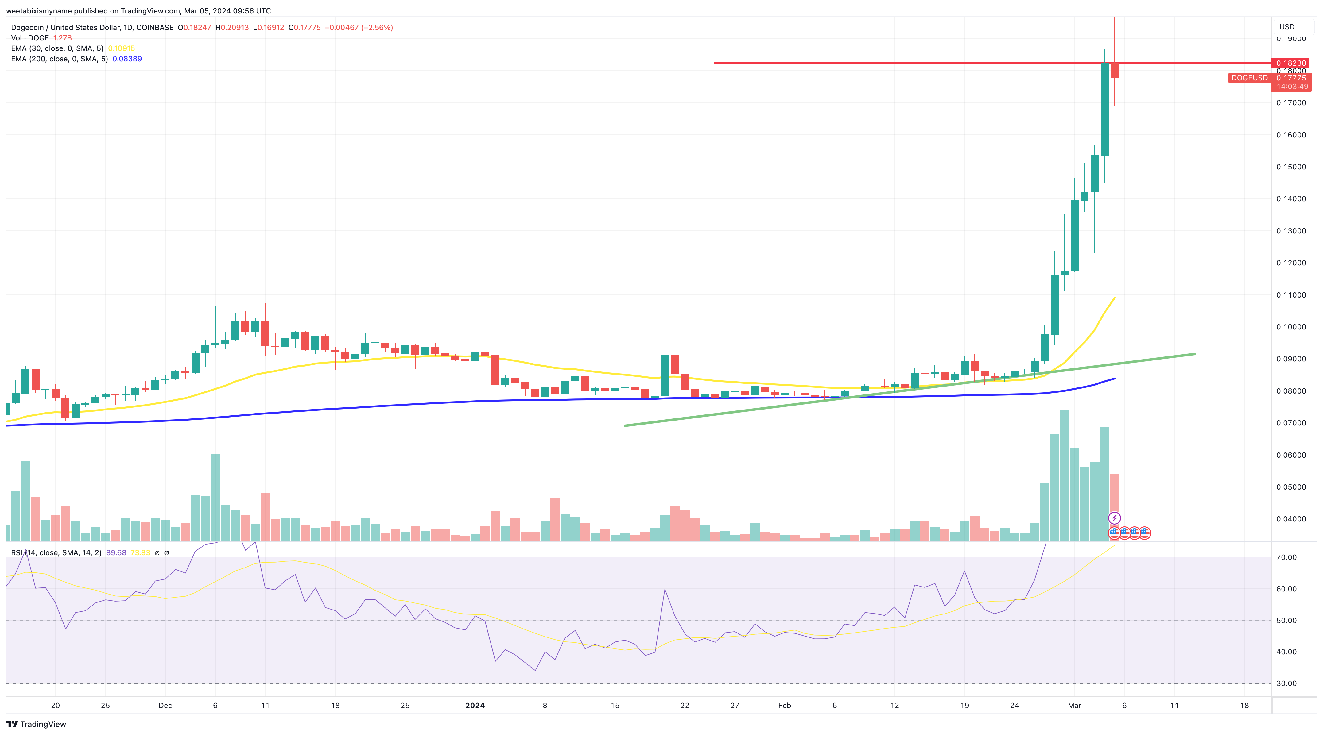Dogecoin price chart.