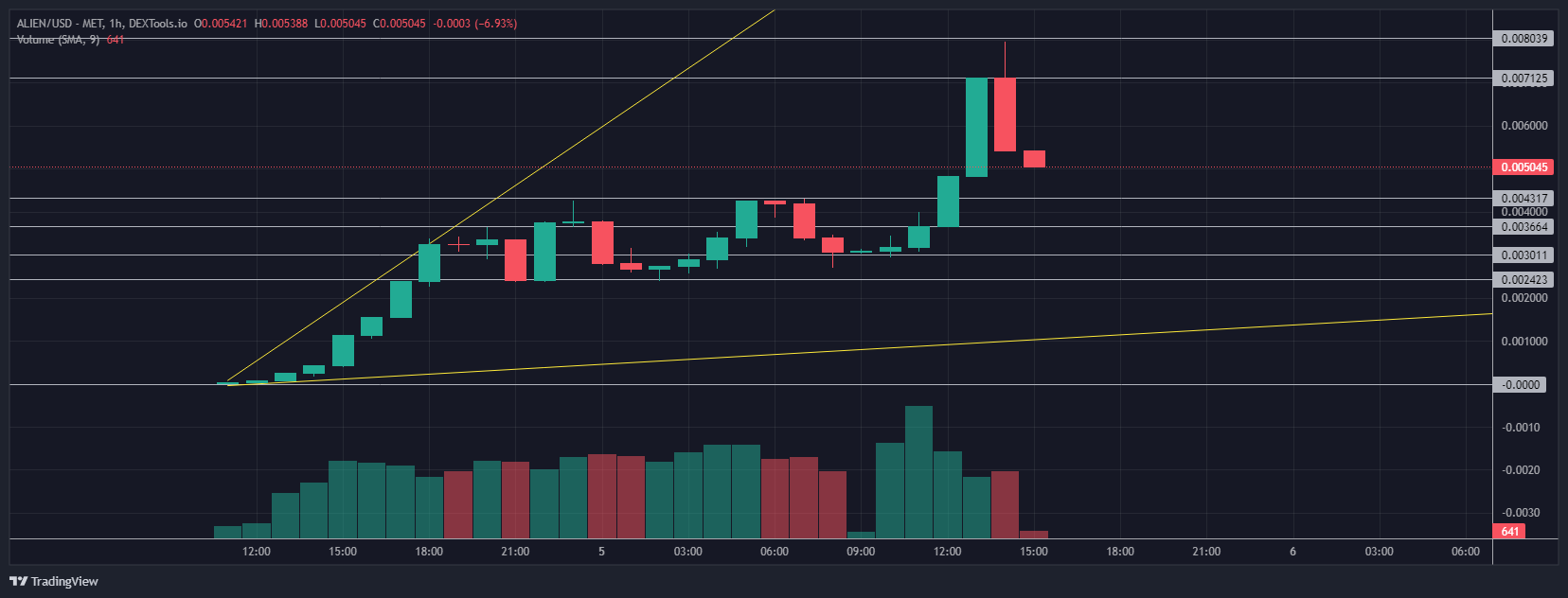 Forget Dogecoin: Explore the latest major Solana meme coin pumps, and discover how the latest meme coins can supercharge your portfolio.