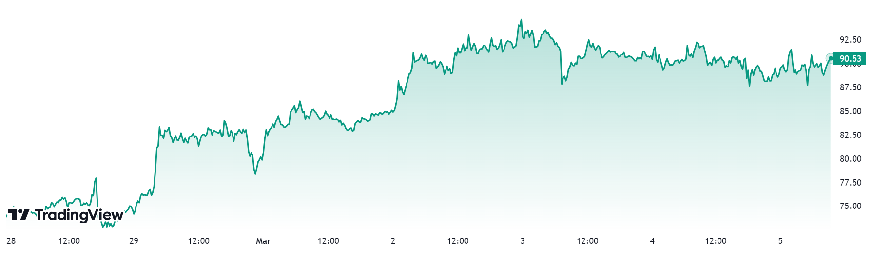 A graph showing Litecoin prices over the past seven days.
