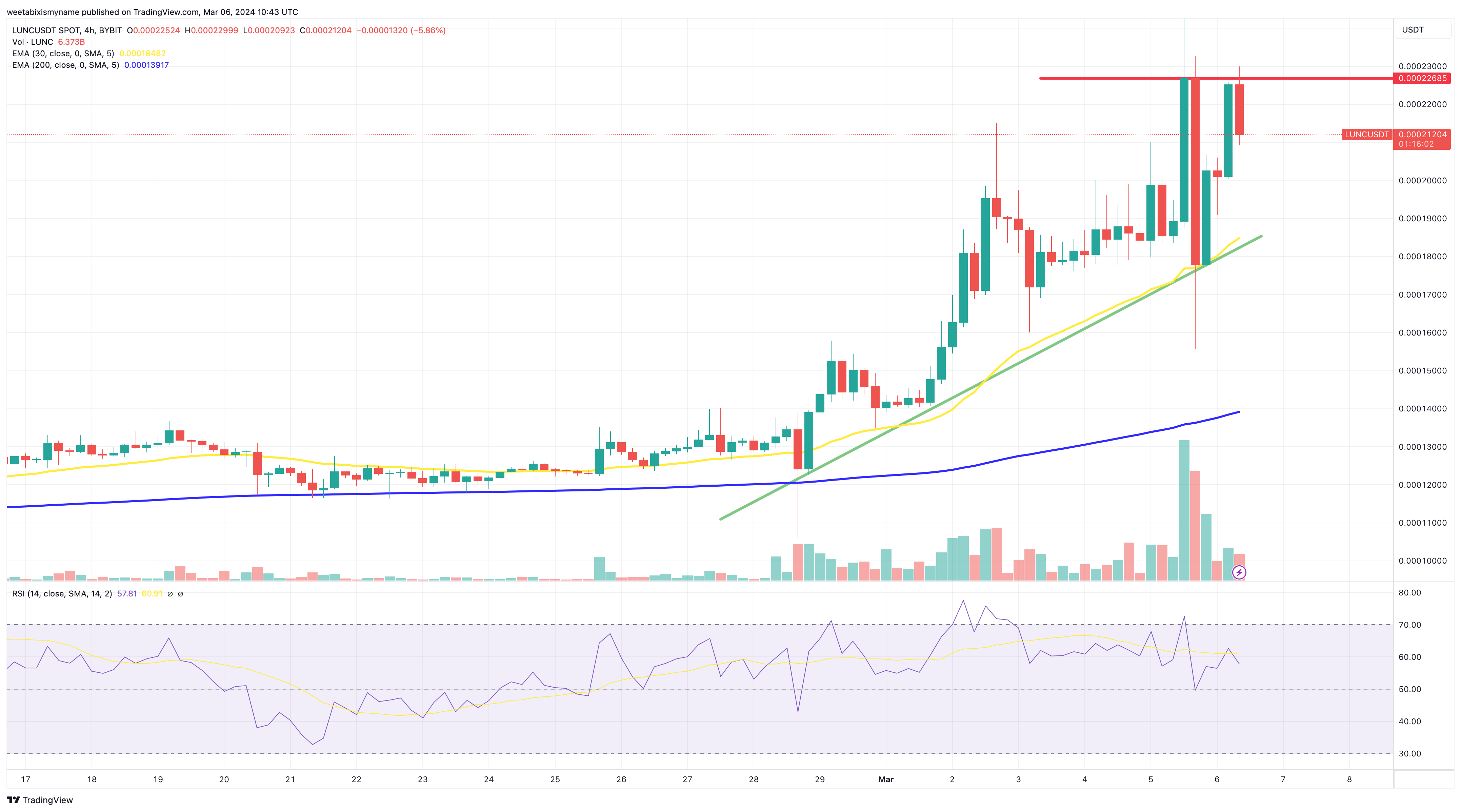 Terra Luna经典价格飙涨70%！ $1 LUNC可能吗?