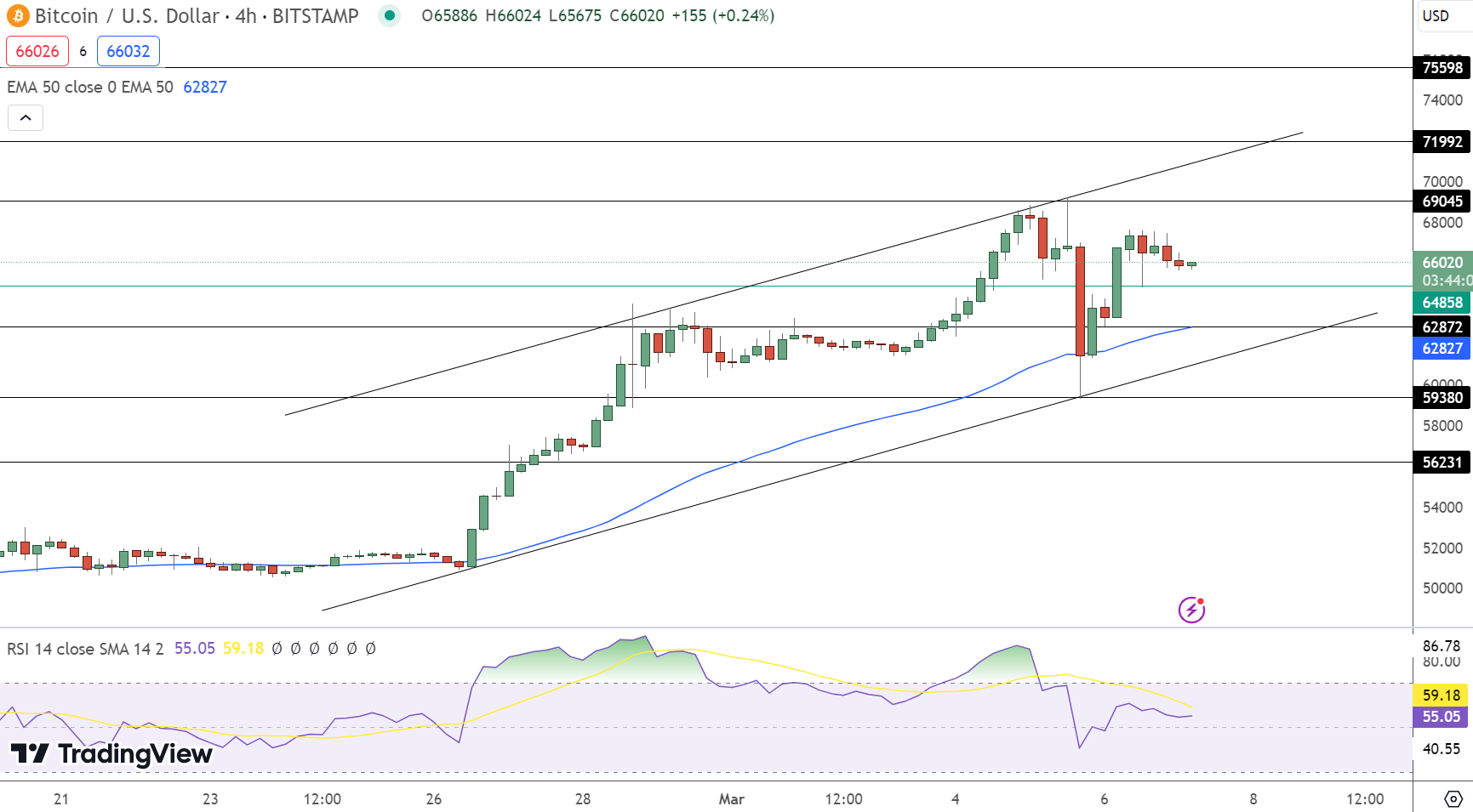 مخطط بيانيّ لسعر زوج BTC/USD