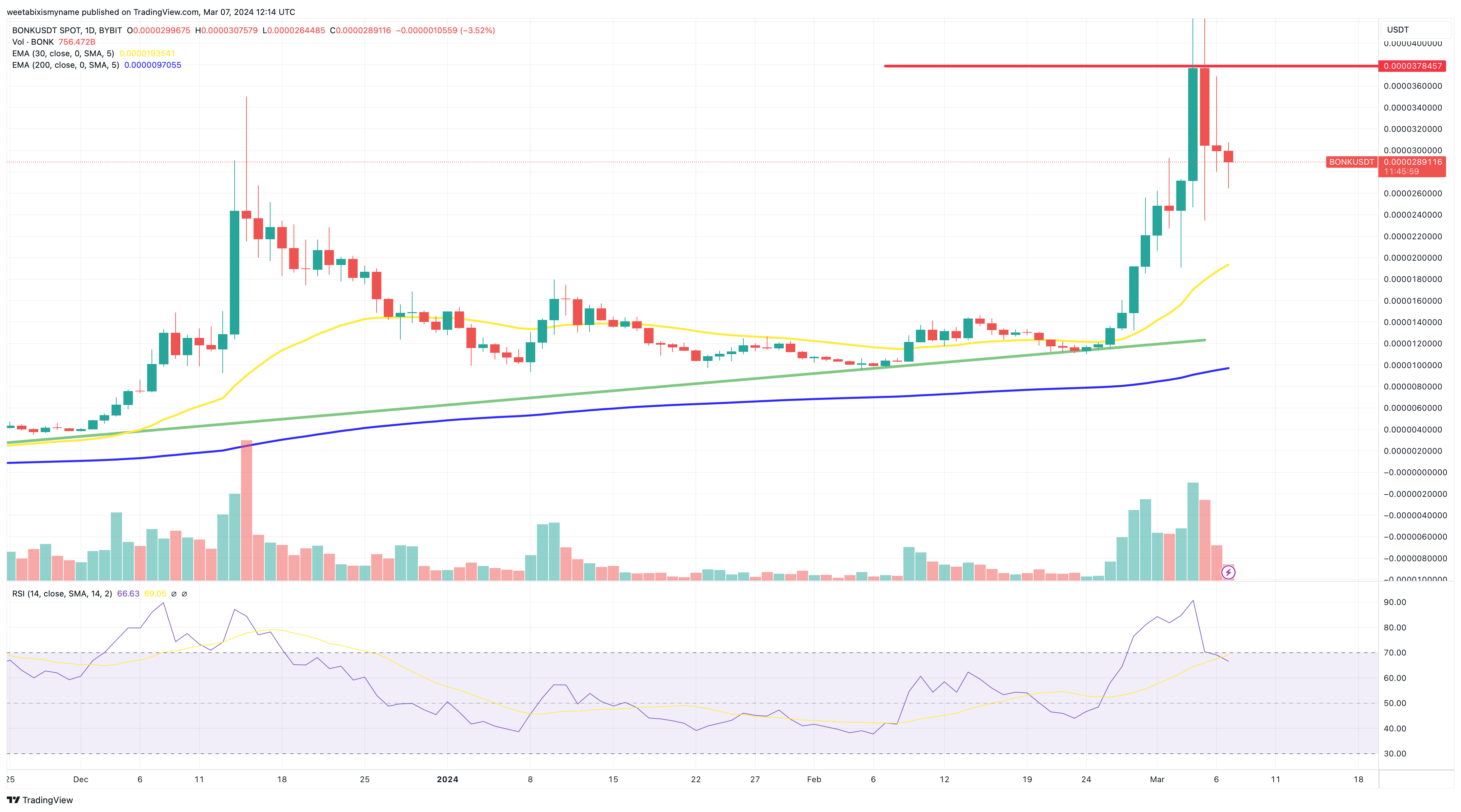 BONK price chart.