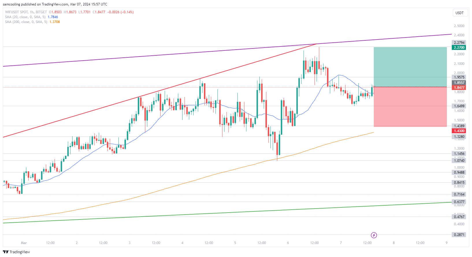 WIF Price Analysis: As DogWifHat Surges To New High With $2 billion market cap – is WIF still a buy at this price?