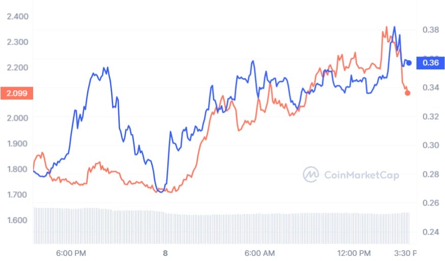 SMOG Price Analysis: As 4th largest Solana meme coin SMOG hammers new all-time high, could it be on the verge of becoming next DogWifHat?