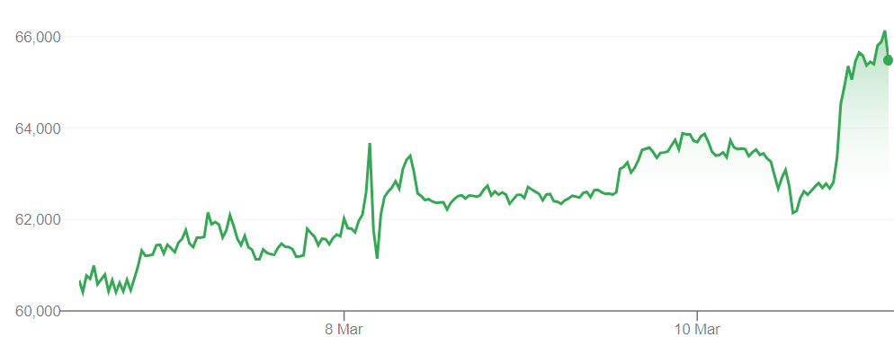 A graph showing Bitcoin prices vs the euro over the past five days.