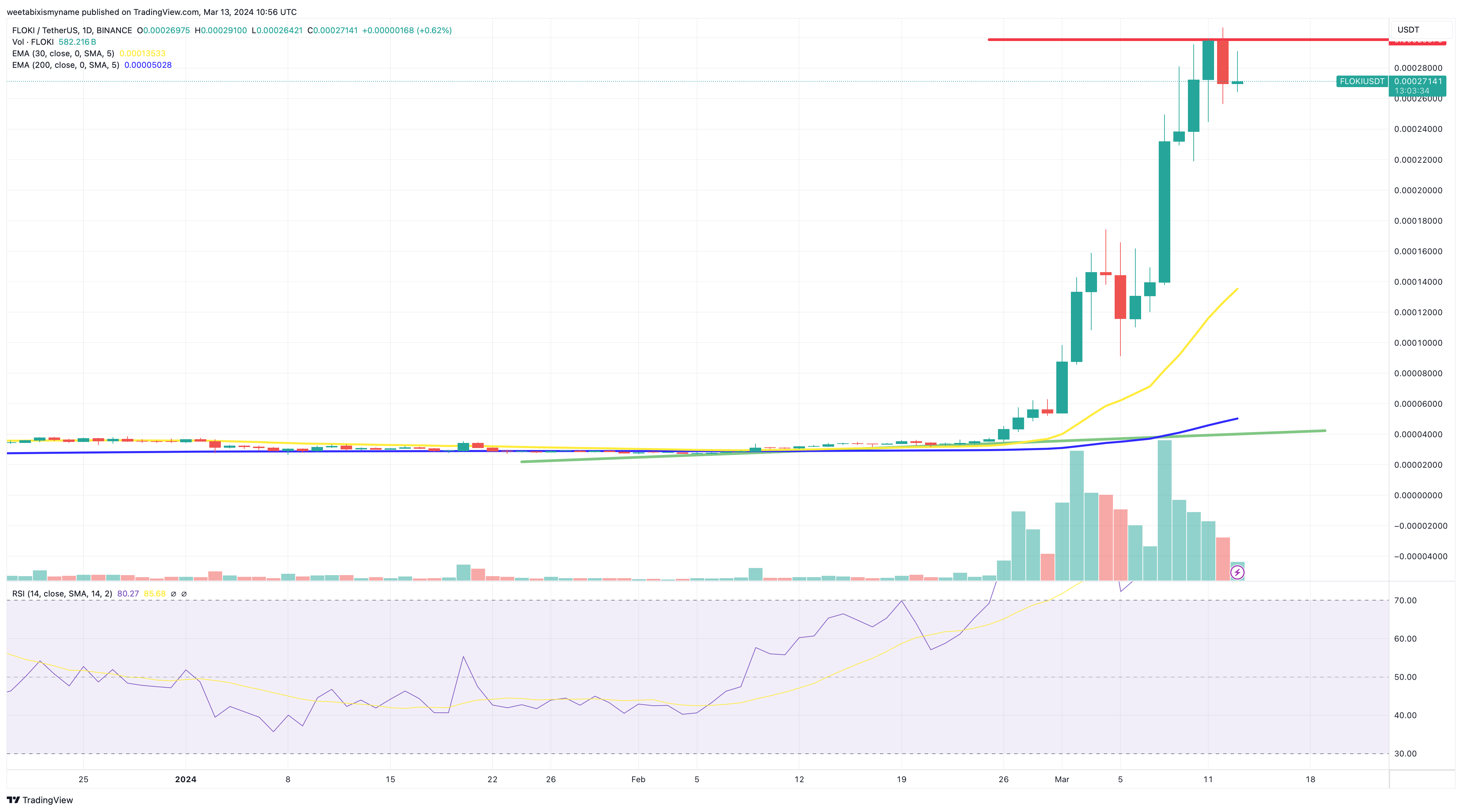 Floki price chart.