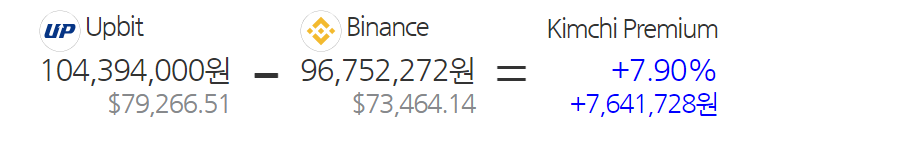 سعر بيتكوين في كوريا الجنوبية بالمقارنة مع باقي دول العالم وقت كتابة المقال