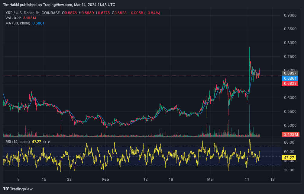 مخطط بياني لسعر زوج XRP/USD