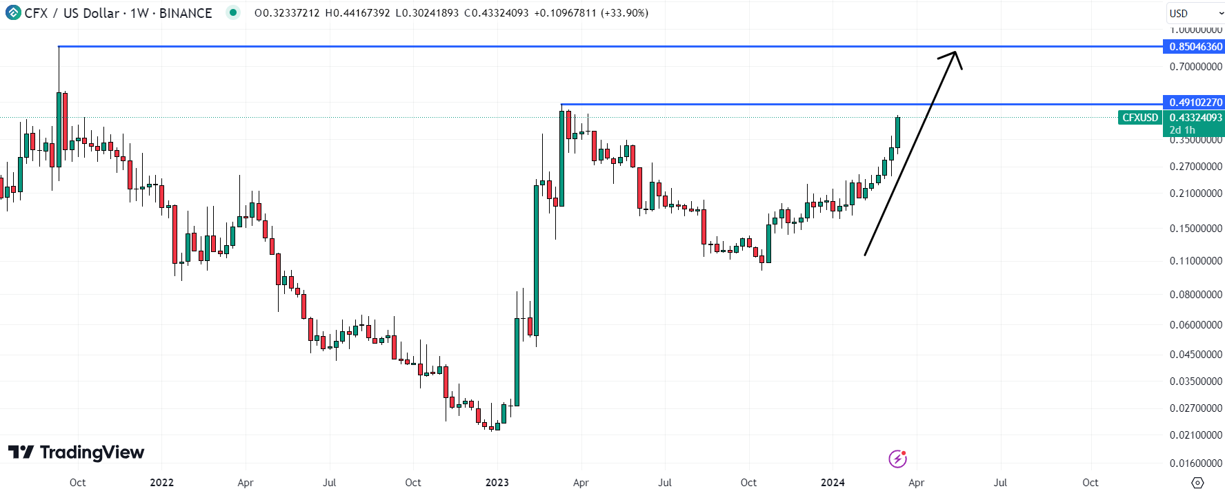 Conflux could quick pump higher, meaning it could be the best crypto to buy today.
