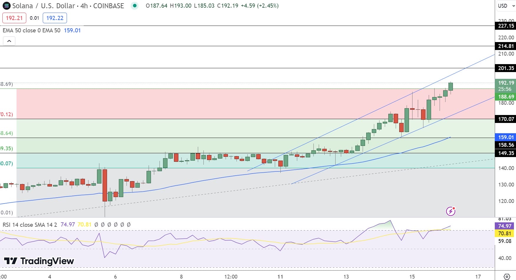 مخطط بيانيّ لسعر زوج SOL/USD - توقعات سعر Solana