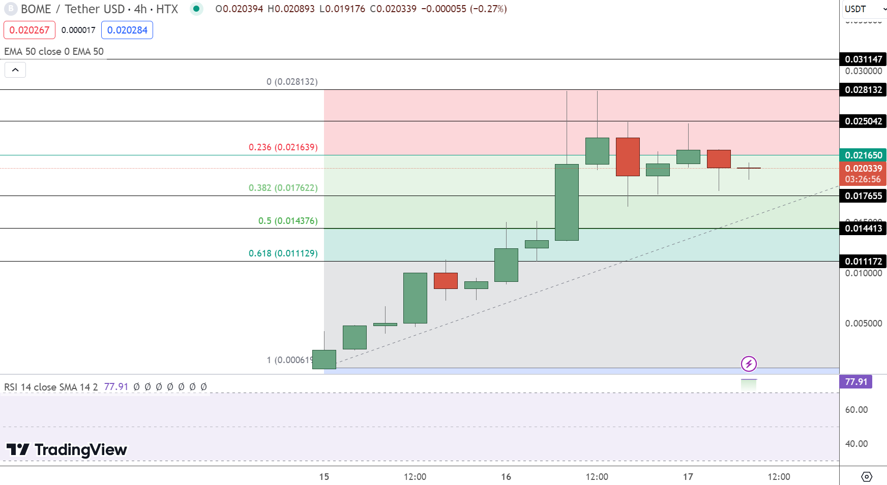 مخطط بياني لسعر زوج BOME/USDT - المصدر: Tradingview