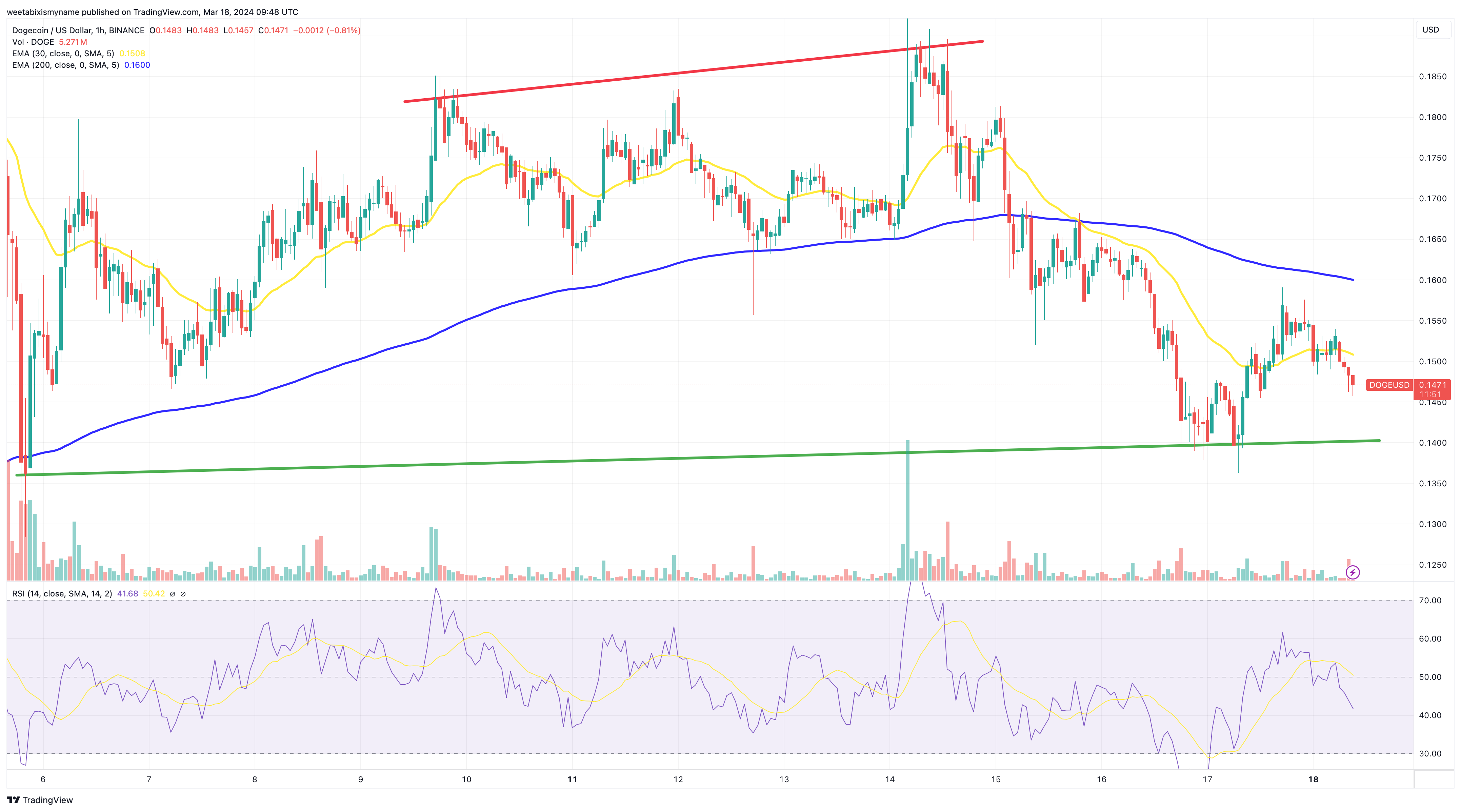 Dogecoin price chart.