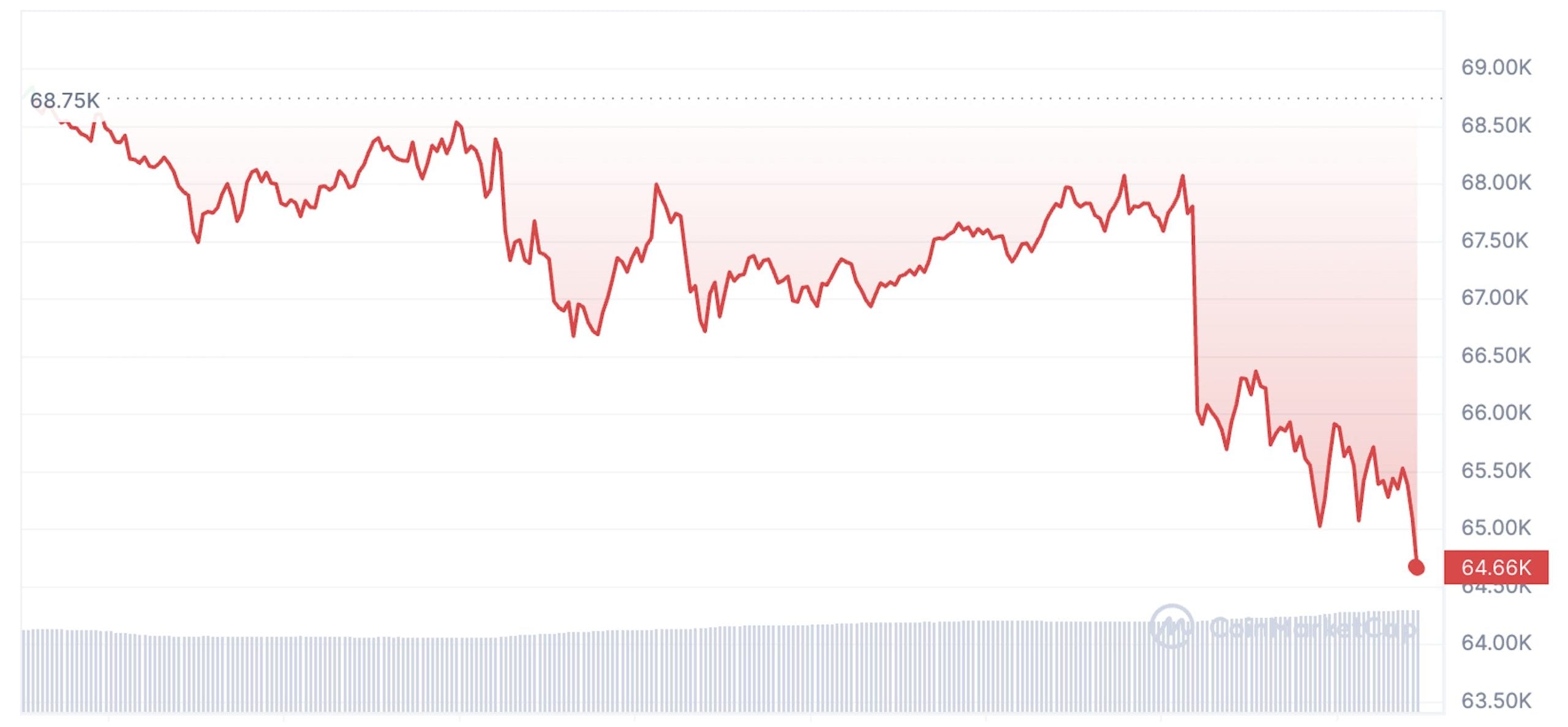 مخطط بياني لسعر بيتكوين