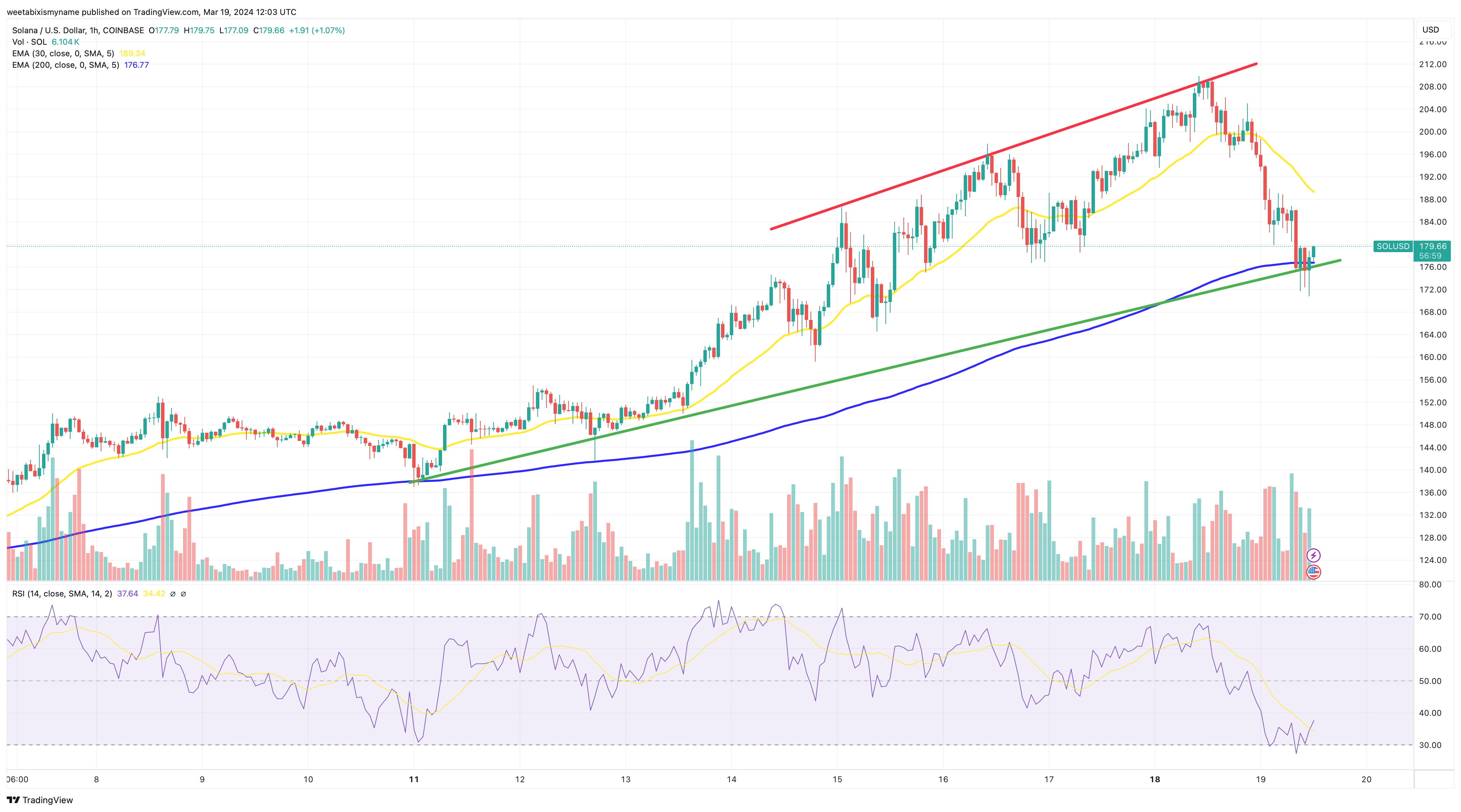Solana price chart.