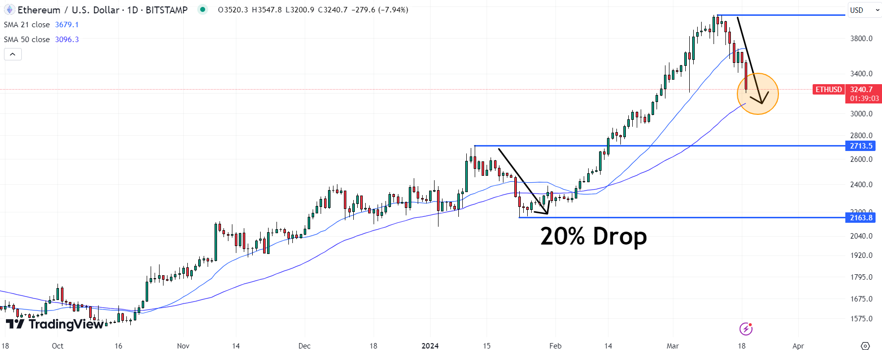 المخطط السعريّ لزوج ETH/USD - المصدر: Tradingview
