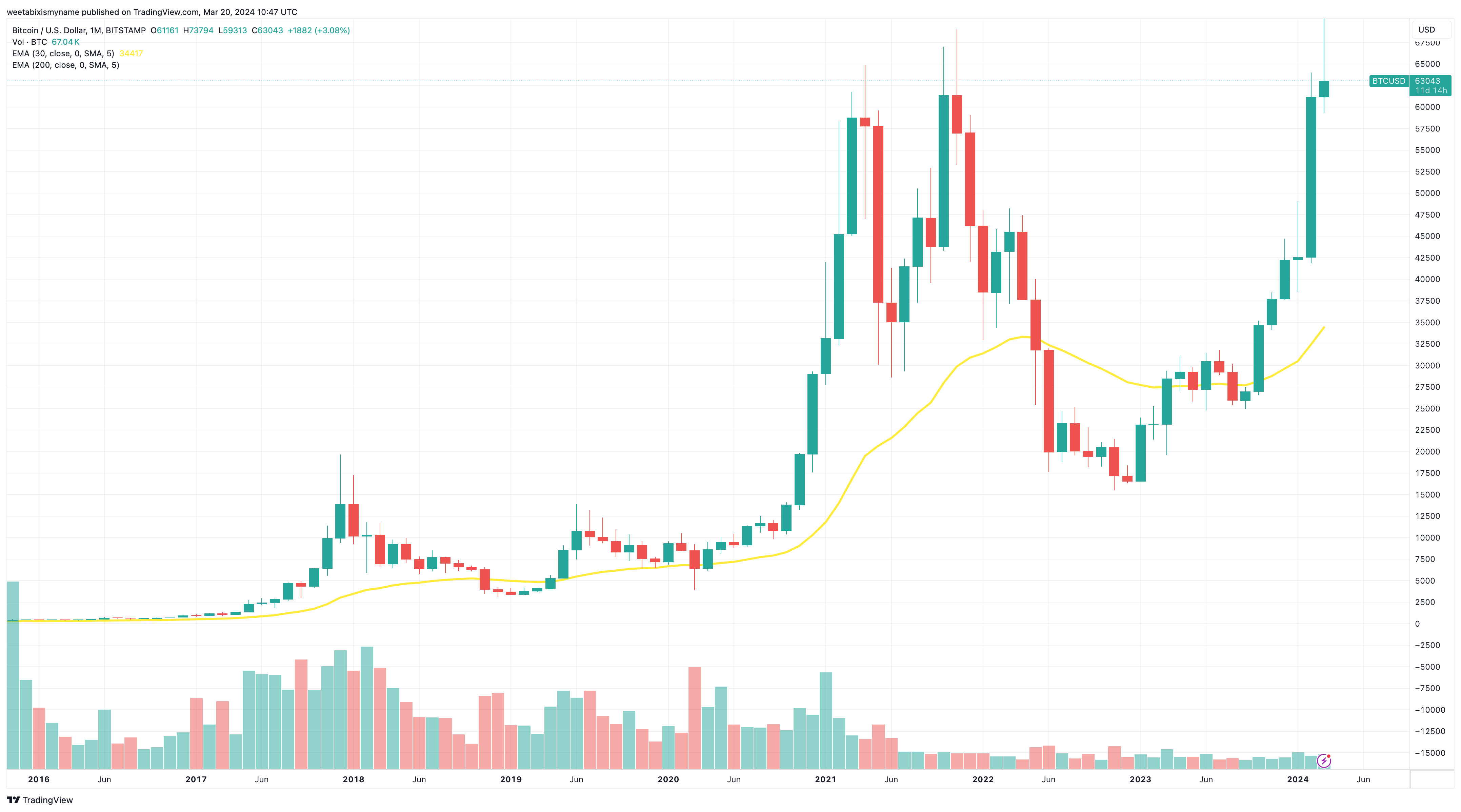Bitcoinin hinta vuodesta 2016 alkaen.