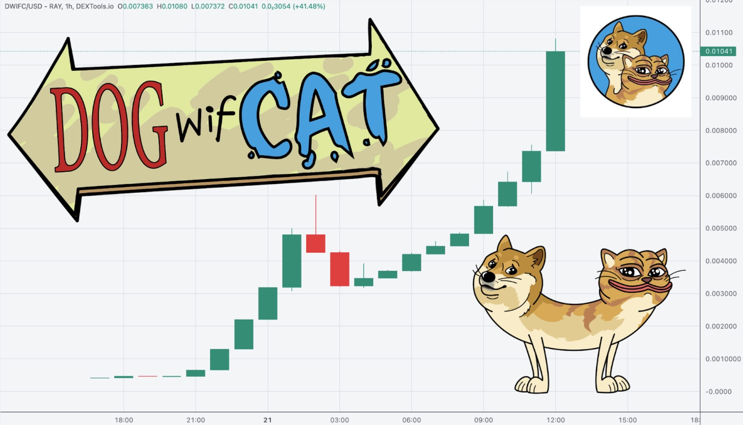 مخطط سعري من نموذج الشمعات اليابانية لزوج DWIFC/USD وعليه صور مرتبطة بعملة DogWifCat