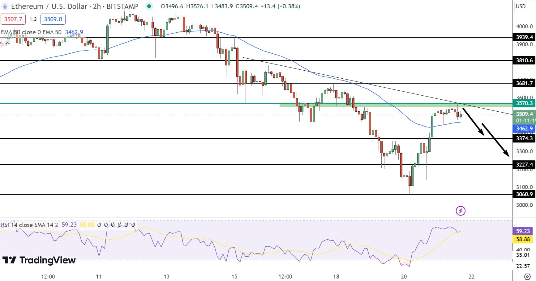 Ethereum Price Prediction