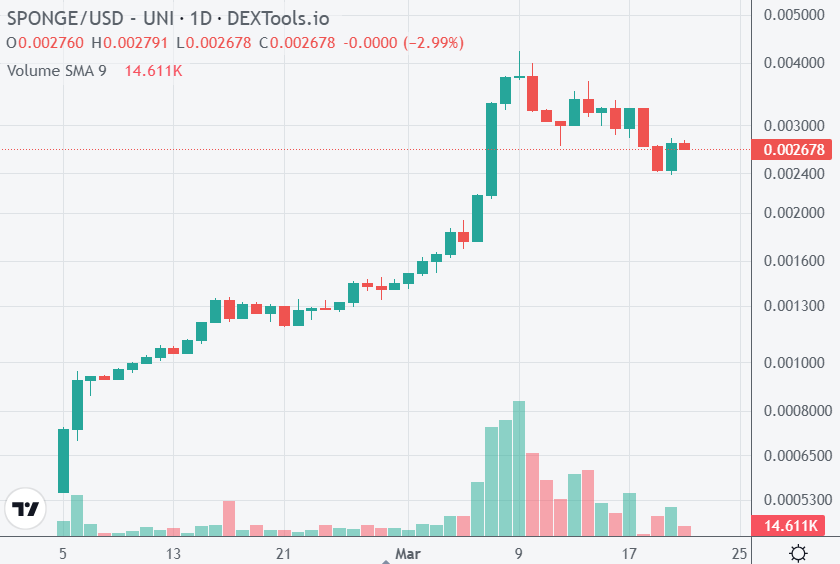 مخطط بياني لسعر زوج SPONGE/USD