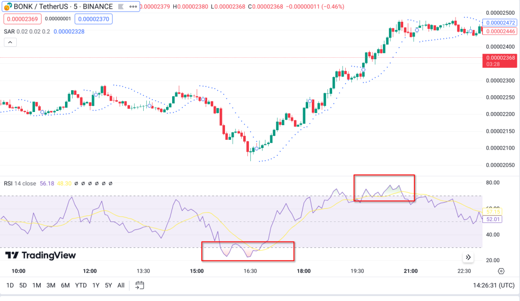 bonk oversold rsi