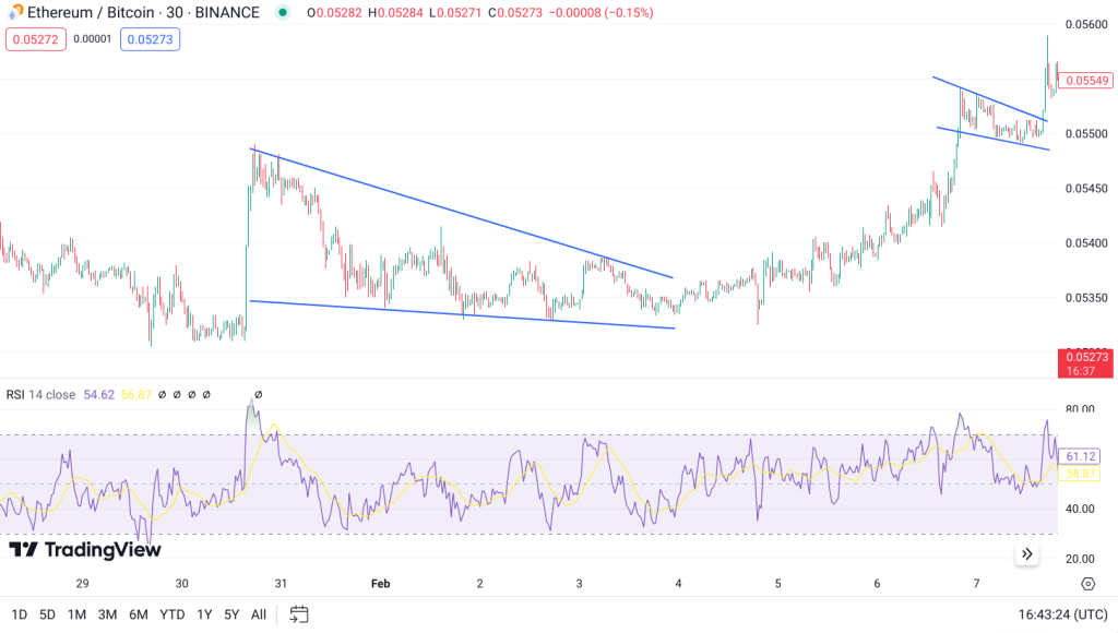 ethbtc falling wedge with rsi