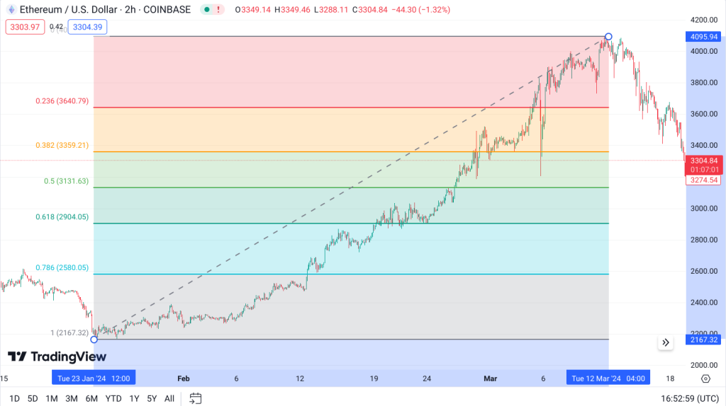 eth Fibonacci levels