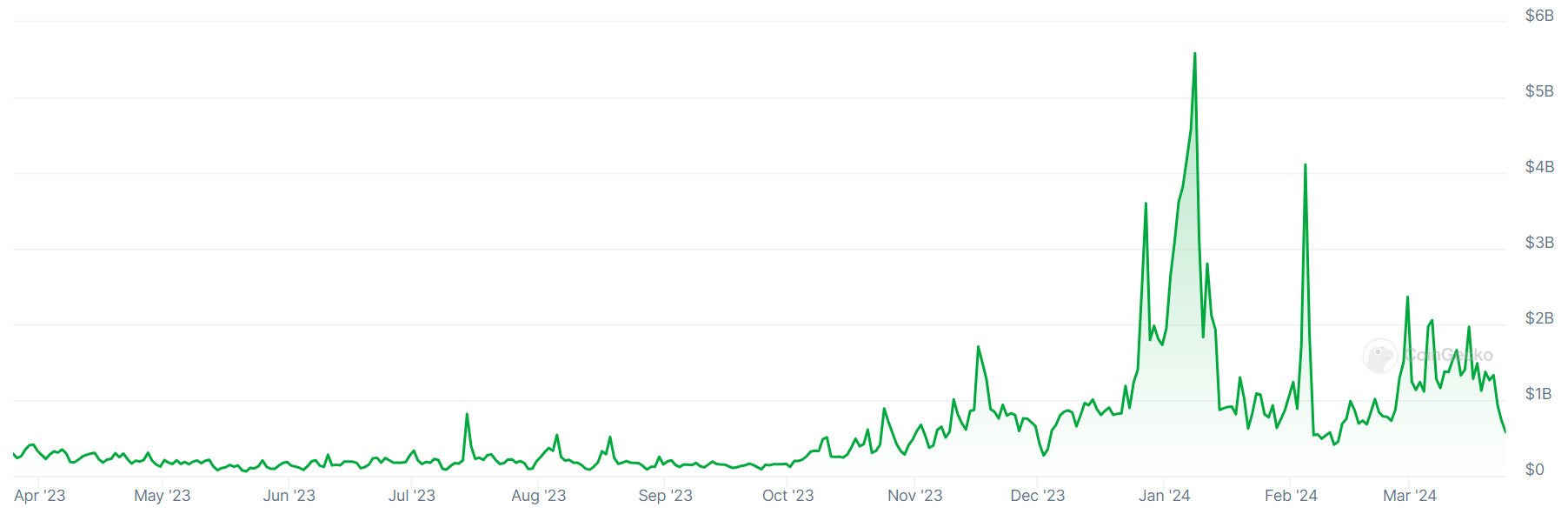 A graph showing trading volumes on the Bithumb crypto exchange over the past 12 months.