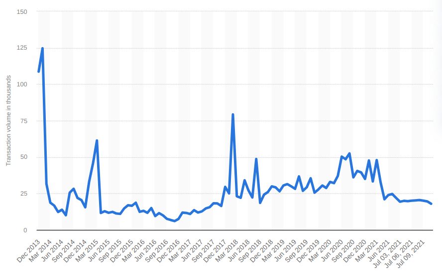 dogecoin daily transactions