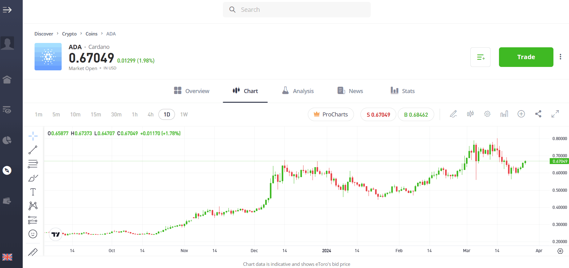 etoro trading cardano