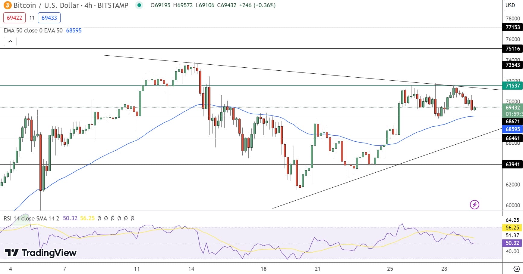 Bitcoin Price Chart
