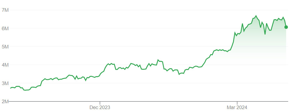 A graph showing Bitcoin prices versus the Russian ruble over the past six months.