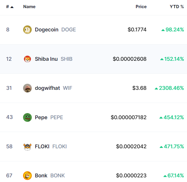 With meme coins the best performing crypto sector year-to-date, investors are hunting for meme coins to watch this April. Source: CoinMarketCap