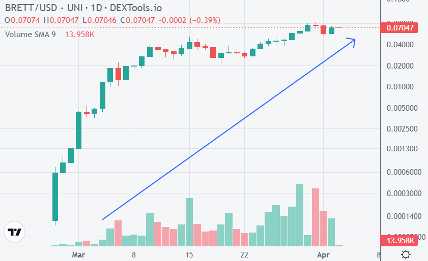 مخطط تداول وفق نموذج الشمعات اليابانية لزوج BRETT/USD