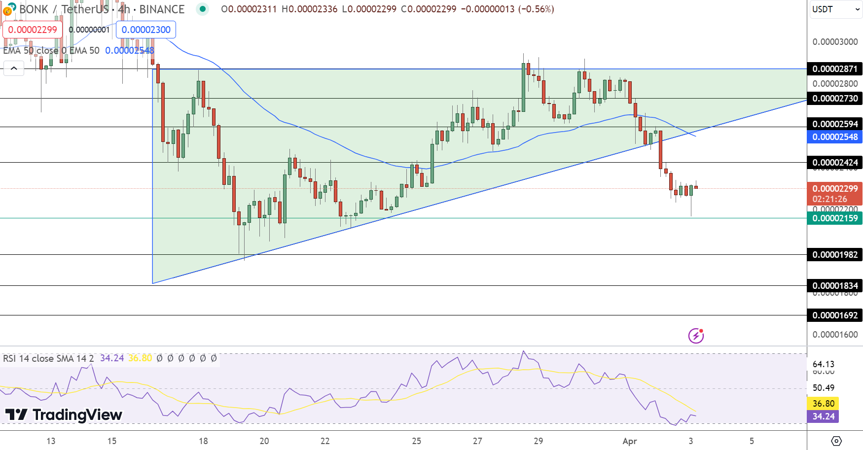 BONK Price Prediction