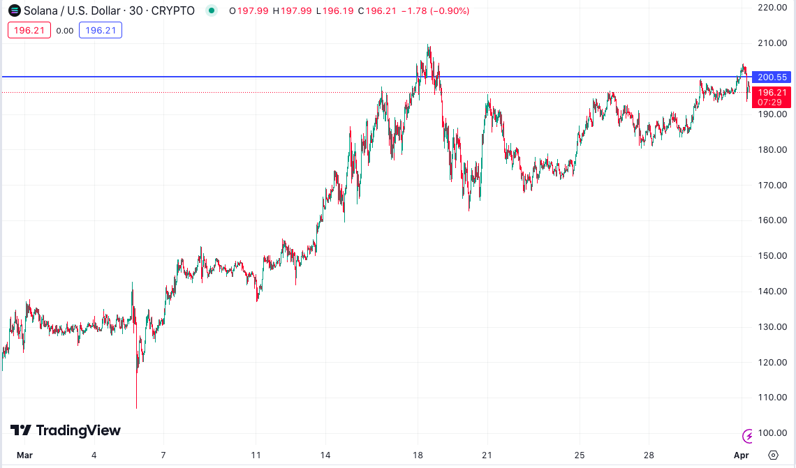 SOL/USD price index