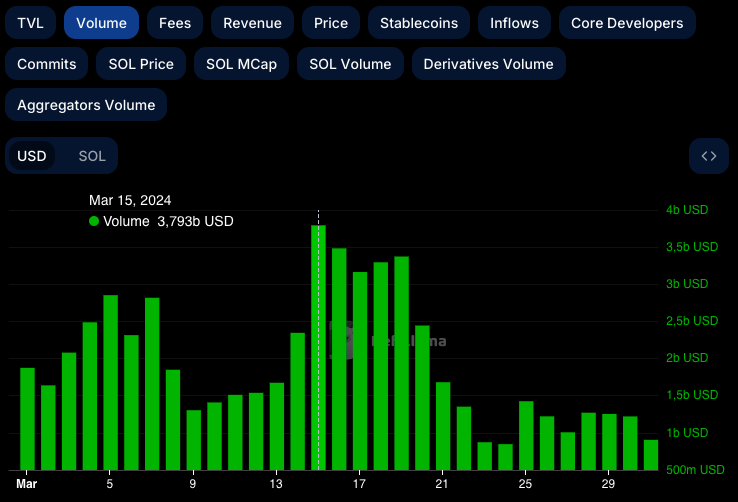 Solana reached a new record of $3.79 billion in trading volume in March. 