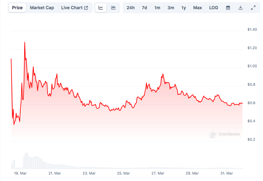 SLERF/USD price index. 