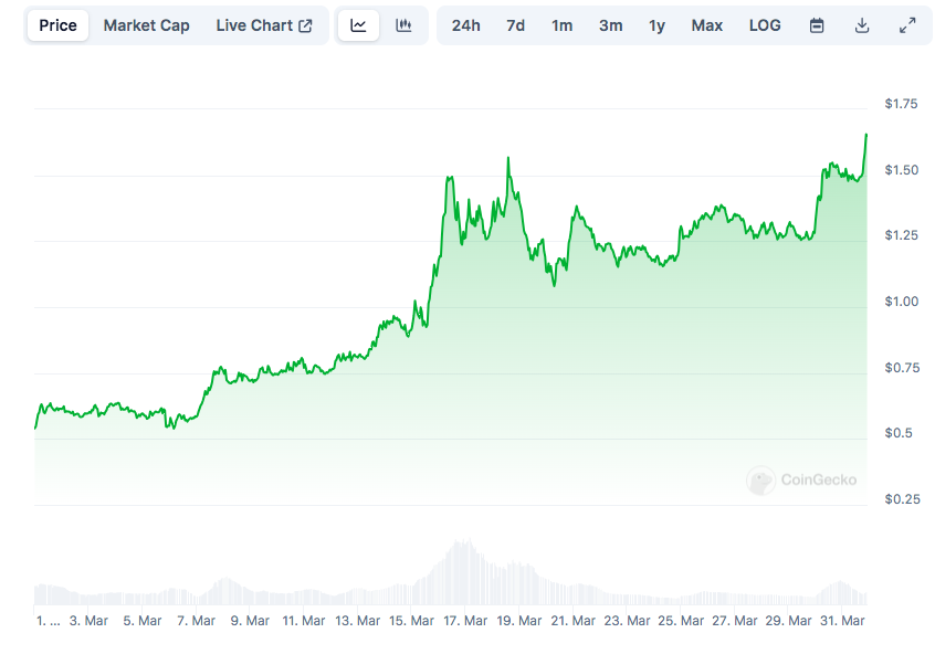 After creating JUP DAO, the price of JUP started to increase