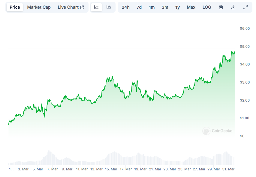 WIF/USD price index. 