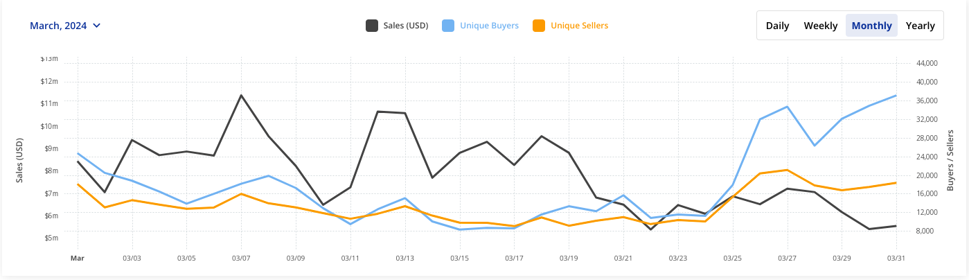 Sales volume for Solana-based NFTs reached 234.9 million in March. 