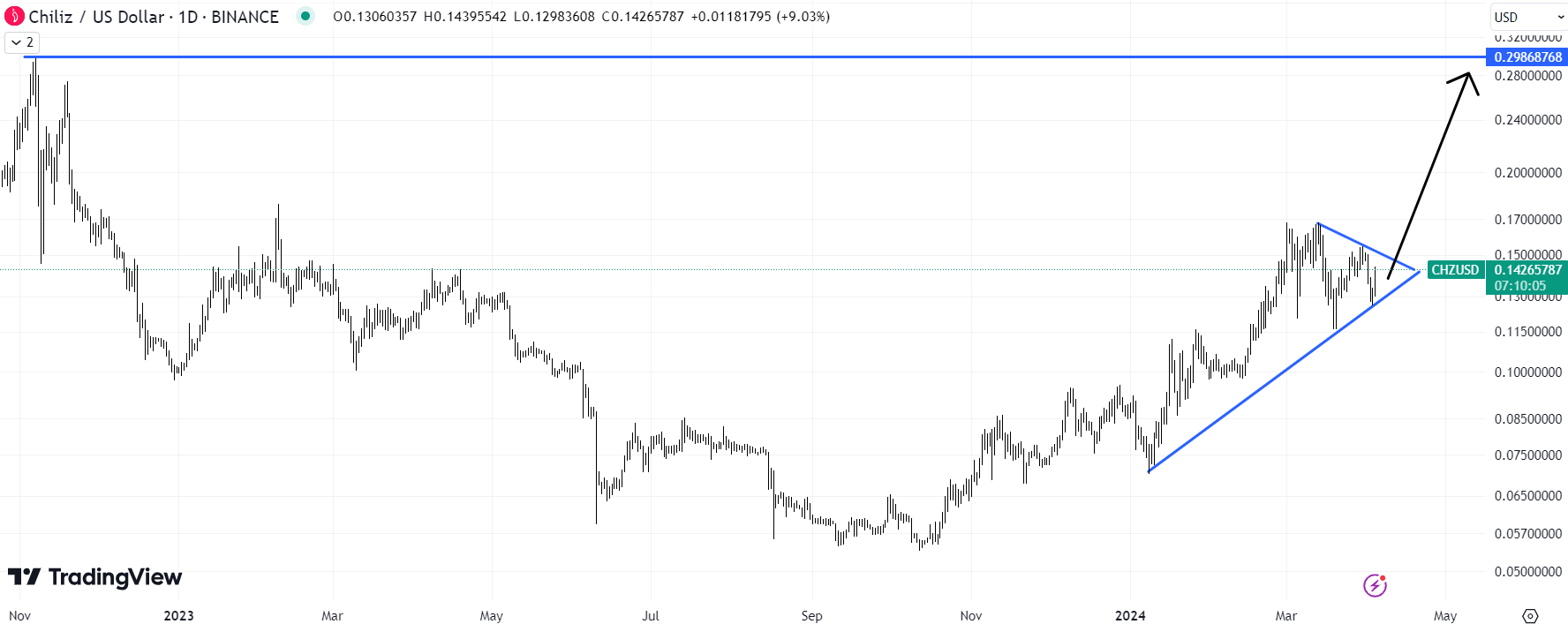 Chiliz could be the best crypto to buy today thanks to a high possibility of near-term 2x gains. Source: TradingView