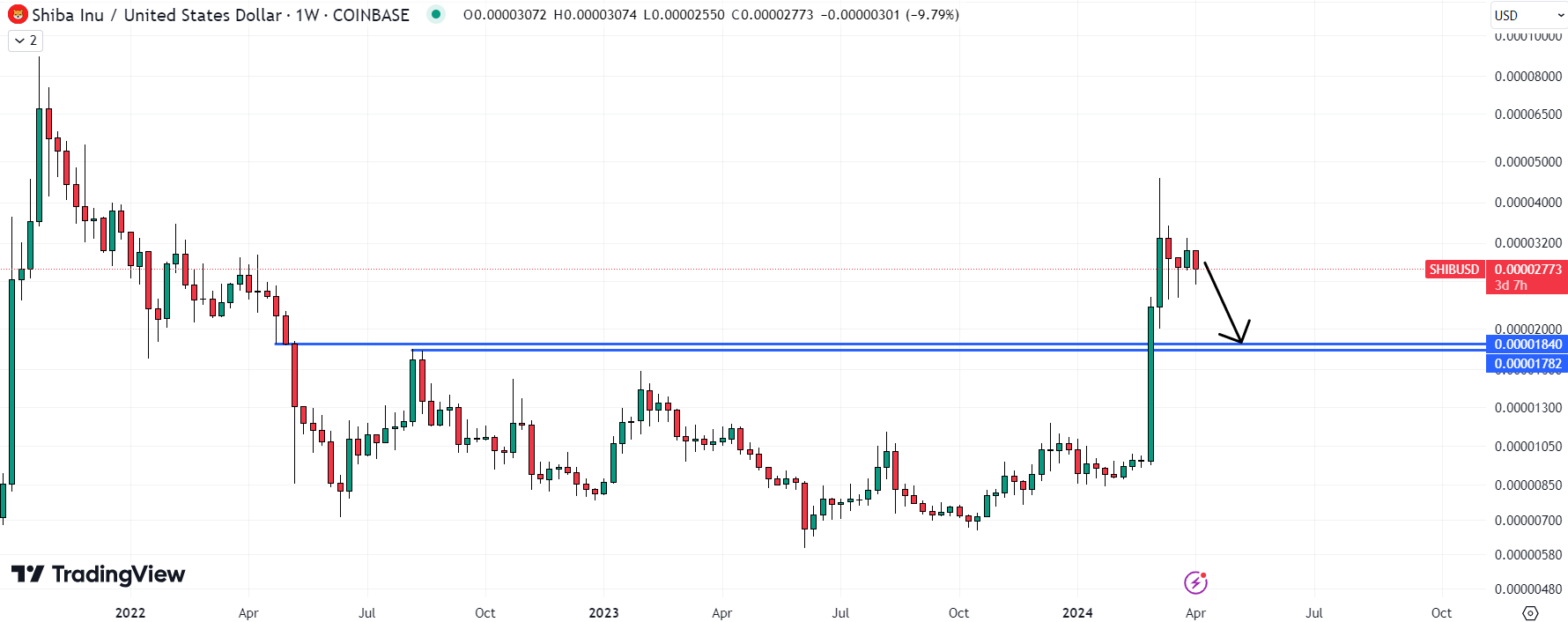 Shiba Inu price predictions are more bearish in the short-term following recent technical developments. Source: TradingView
