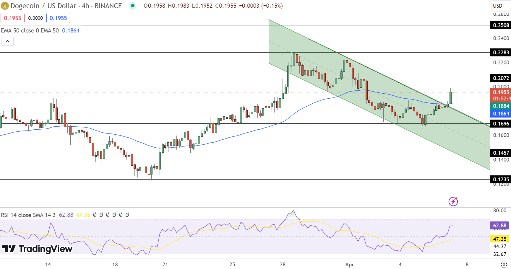 Dogecoin Price Chart